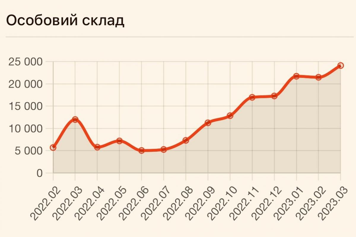 Втрати особового складу росіян. Березень 2023