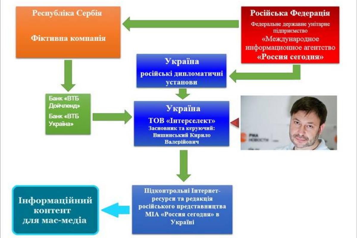 Журналисты "РИА Новости-Украина" вели подрывную информационную деятельность против Украины - СБУ Журналисты "РИА Новости-Украина" вели подрывную информационную деятельность против Украины - СБУ