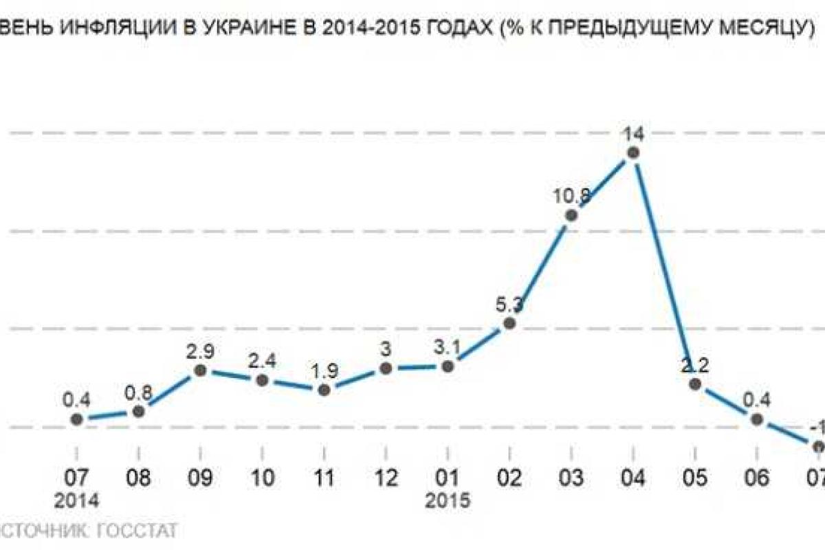 В Украине начали снижаться цены, - экономист В Украине начали снижаться цены, - экономист