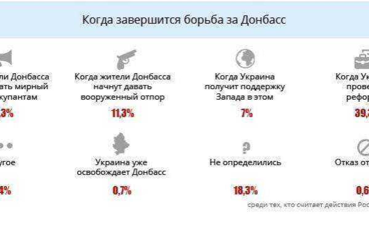 Опрос показал, что война на Донбассе закончится тогда, когда сами жители выступят против российской агрессии