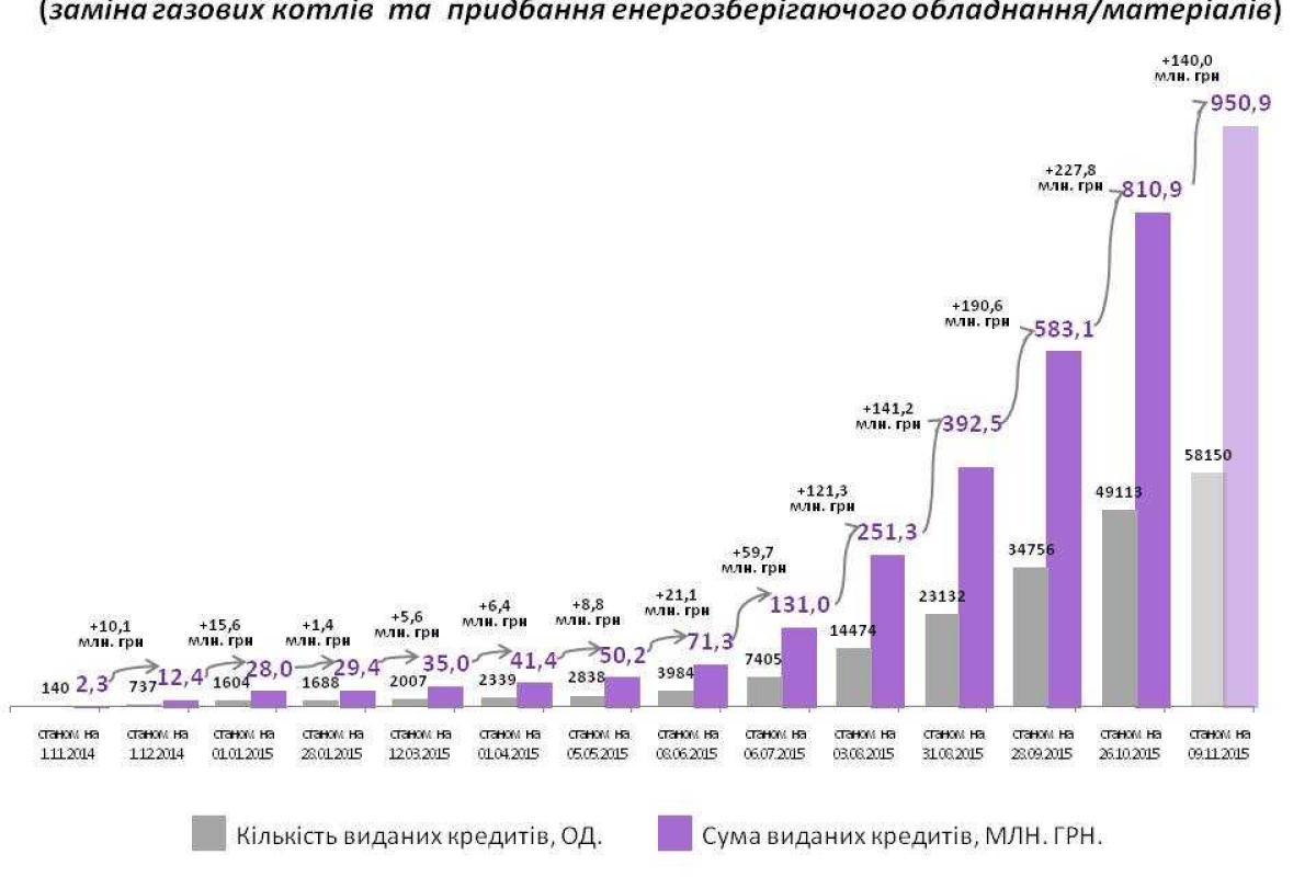 Савчук: Банки выдали "теплых" кредитов почти на 1 млрд. грн.