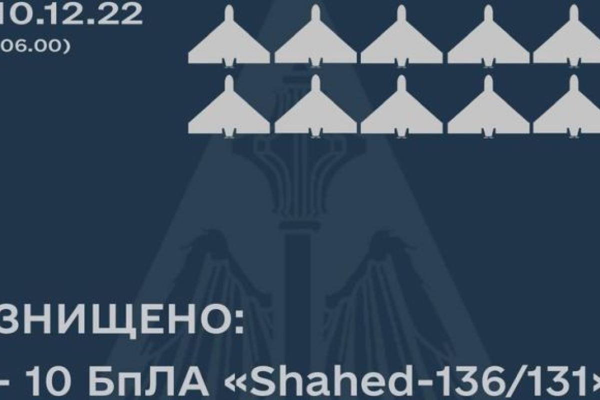 За ніч над трьома областями України було збито 10 із 15 дронів-камікадзе, - ВСУ За ніч над трьома областями України було збито 10 із 15 дронів-камікадзе, - ВСУ