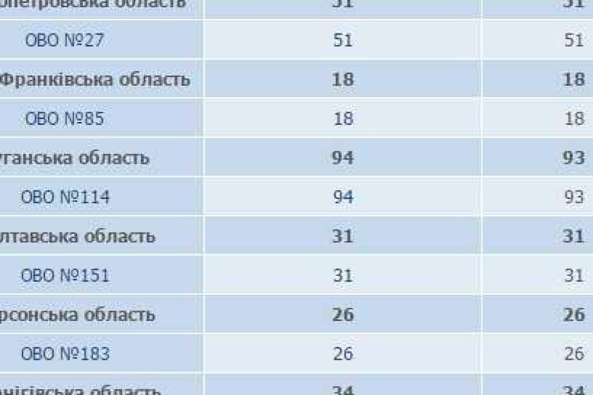 Луганская область установила рекорд по количеству кандидатов в народные депутаты 
