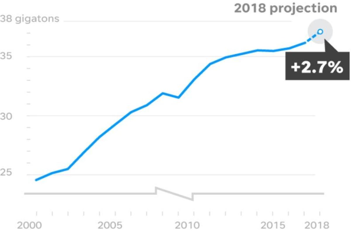 Выбросы углекислого газа достигли рекордного уровня в 2018 году Выбросы углекислого газа достигли рекордного уровня в 2018 году