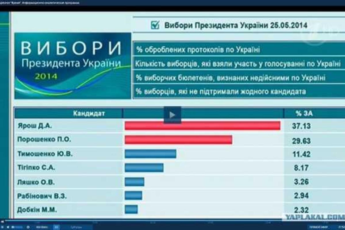В России сообщили о победе Яроша В России сообщили о победе Яроша