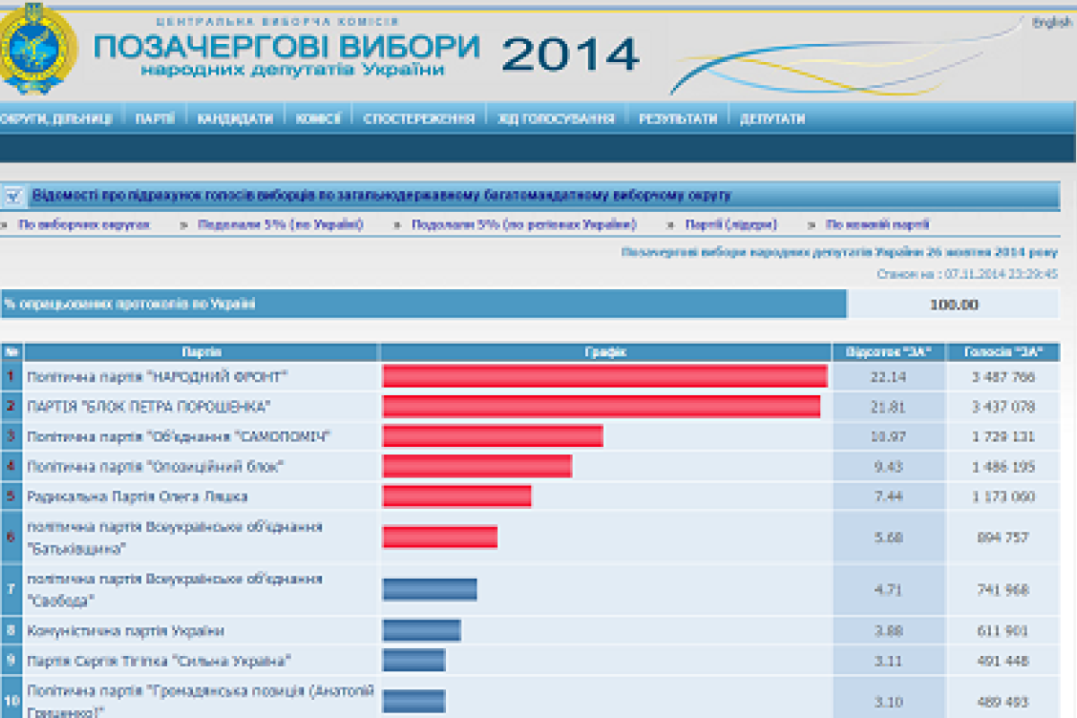 Обработано 100% протоколов, лидер не изменился Обработано 100% протоколов, лидер не изменился