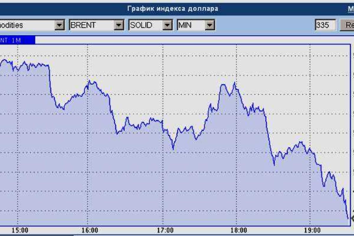 Цена на нефть BRENT опустилась ниже 50 долларов Цена на нефть BRENT опустилась ниже 50 долларов