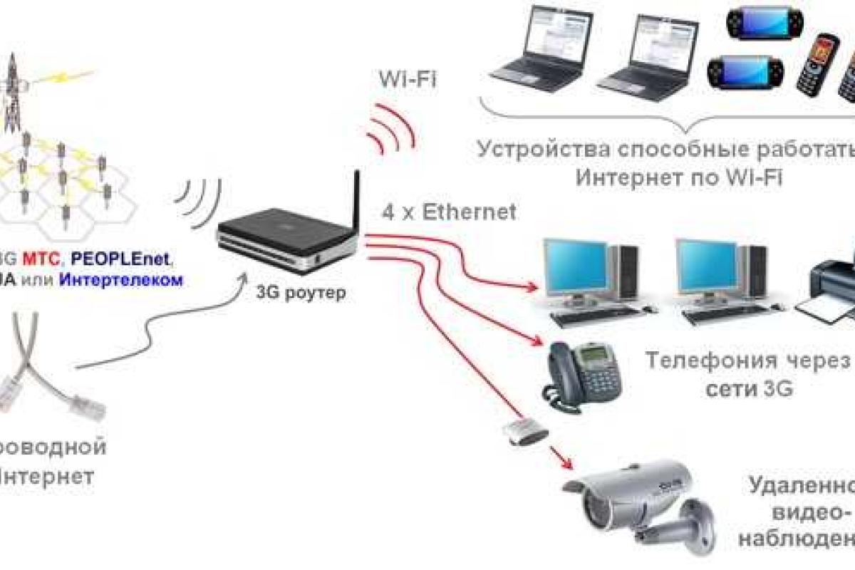 Роутер. Что за устройство и его предназначение? Роутер. Что за устройство и его предназначение?