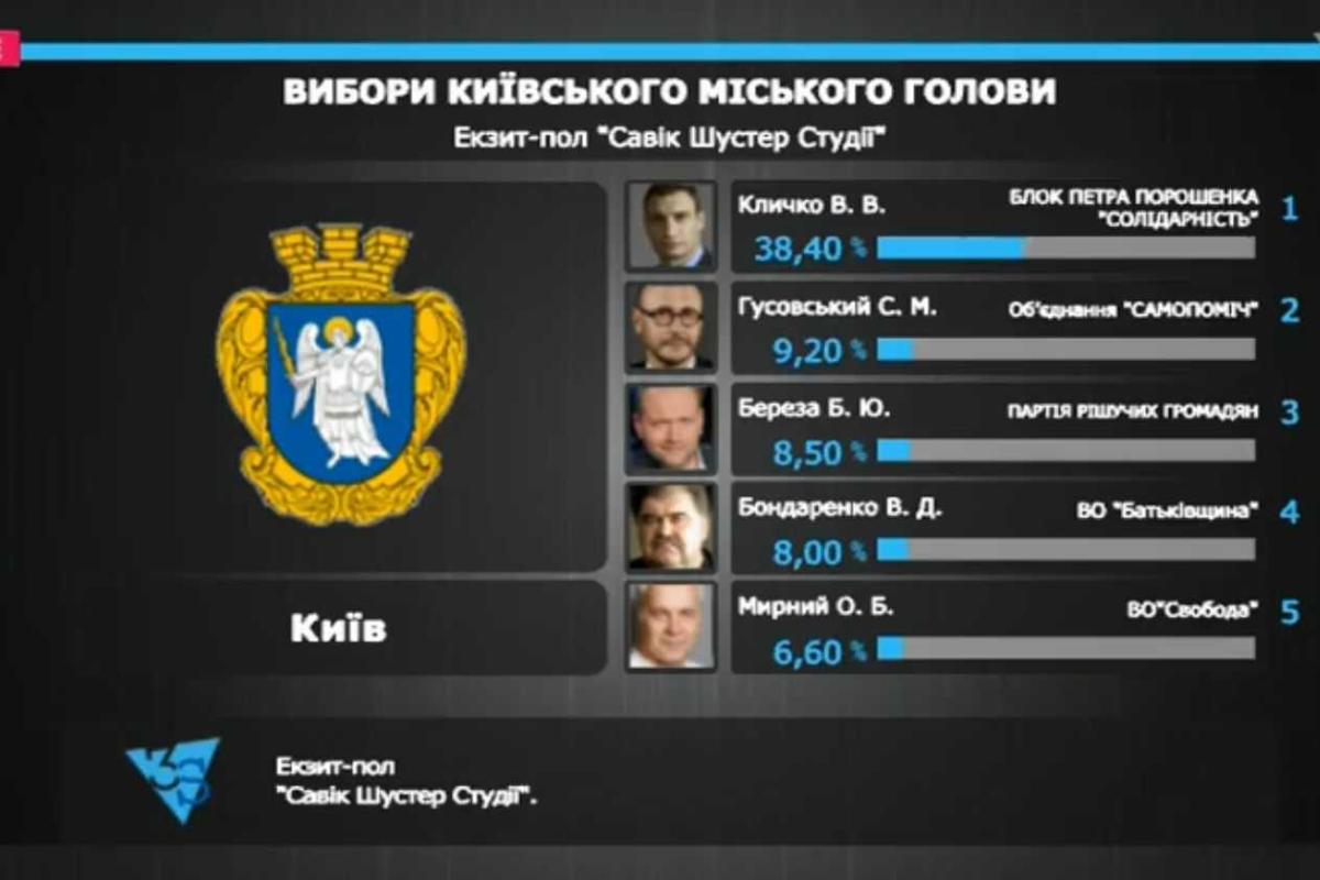Появились первые данные по результатам выборов в Киеве Появились первые данные по результатам выборов в Киеве