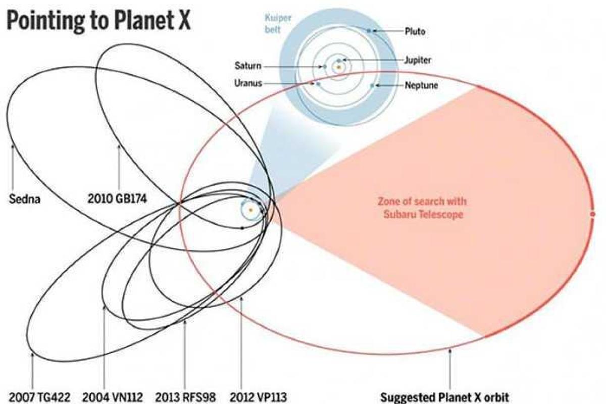Ученые обнаружили новую планету в Солнечной системе