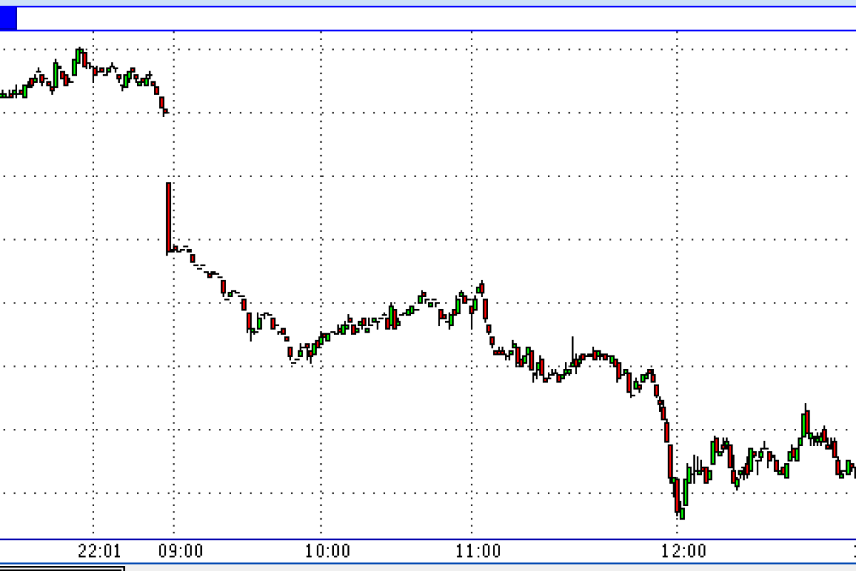 Цена барреля нефти Brent упала ниже $30 