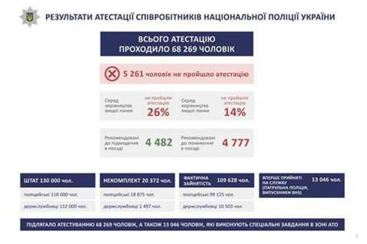 Аваков рассказал о завершившейся аттестации Нацполиции: 26% руководящего состава - уволены