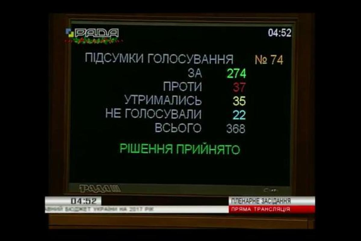 Госбюджет-2017 принят: кто из нардепов проголосовал против Госбюджет-2017 принят: кто из нардепов проголосовал против