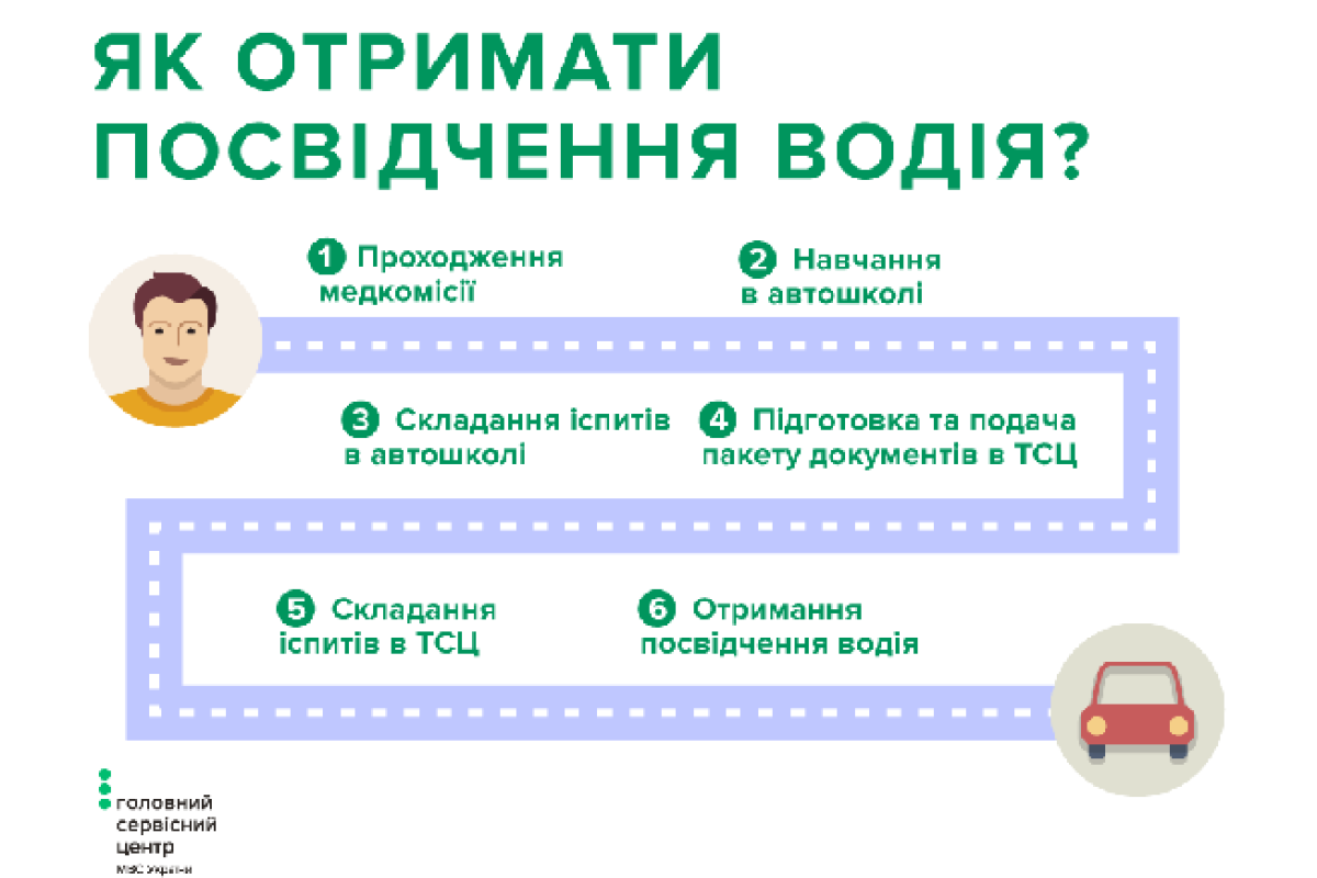Как получить удостоверение водителя впервые? Как получить удостоверение водителя впервые?