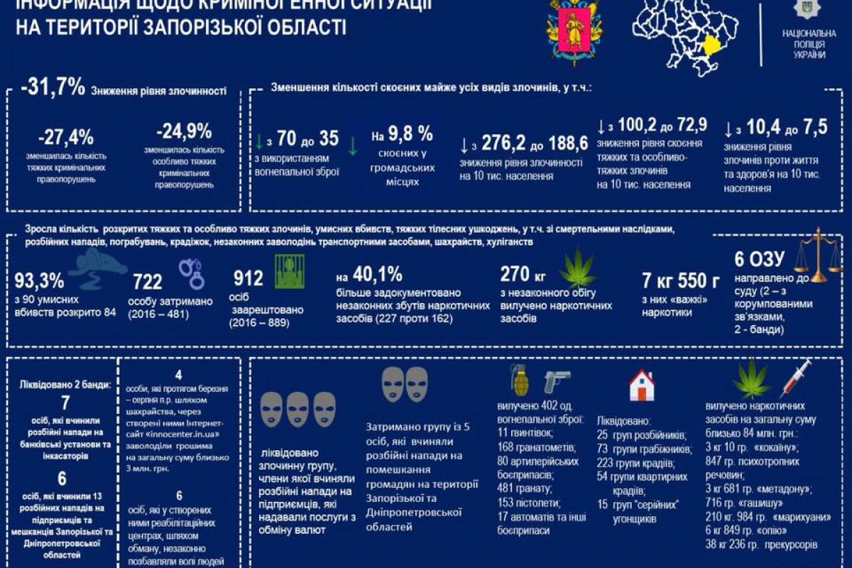 Золотоноша: За год удалось стабилизировать криминогенную обстановку в Запорожском регионе Золотоноша: За год удалось стабилизировать криминогенную обстановку в Запорожском регионе