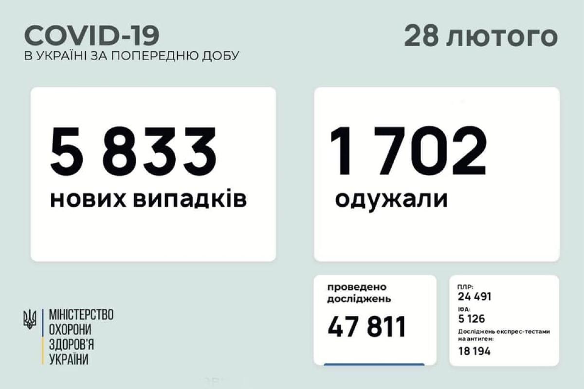 За минулу добу в Україні зафіксовано 5833 нових випадків COVID-19 За минулу добу в Україні зафіксовано 5833 нових випадків COVID-19