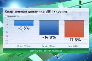 Впервые с IV квартала 2013 года улучшилась квартальная динамика ВВП - Минэкономразвития