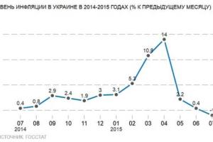 В Украине начали снижаться цены, - экономист