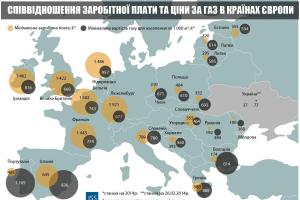 Новые тарифы вынудят украинские семьи отдавать всю зарплату за газ, - эксперты