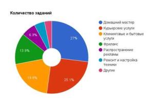 В 2015 году украинцы стали чаще искать подработку