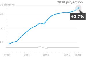 Выбросы углекислого газа достигли рекордного уровня в 2018 году