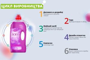 Хто надає послуги контрактного виробництва побутової хімії в Україні?