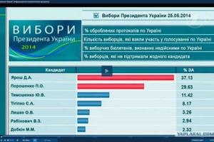 В России сообщили о победе Яроша