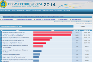 Обработано 100% протоколов, лидер не изменился