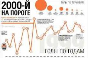 1999 голов забили игроки "Шахтера" за время независимости  