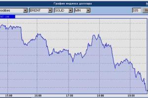 Цена на нефть BRENT опустилась ниже 50 долларов