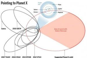 Ученые обнаружили новую планету в Солнечной системе
