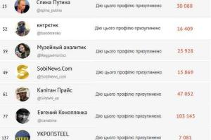 Россия постаралась? В Twitter заблокировали аккаунты активистов из Украины