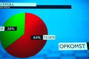 Украина провалила референдум в Нидерландах - экзит-пол