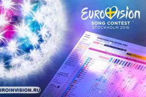 Топ-10 фаворитов "Евровидения-2016" по версии букмекеров