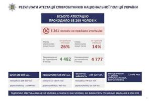Аваков рассказал о завершившейся аттестации Нацполиции: 26% руководящего состава - уволены