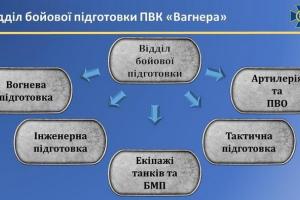 СБУ установила личности российских офицеров - инструкторов ЧВК "Вагнер"