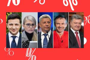По последнему соцопросу, партия Вакарчука опережает партию Порошенко