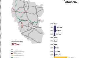 На Луганщині у 2021 році за рахунок Світового банку планують відновити 183 км автодоріг: напрямки