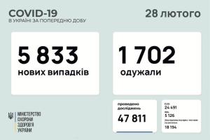 За минувшие сутки в Украине зафиксировано 5833 новых случаев COVID-19