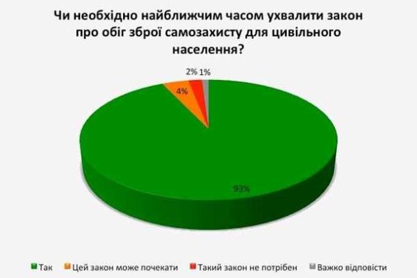 Соцопрос показал, что около 90% украинцев хотят вооружиться на законных основаниях