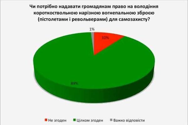 Соцопрос показал, что около 90% украинцев хотят вооружиться на законных основаниях