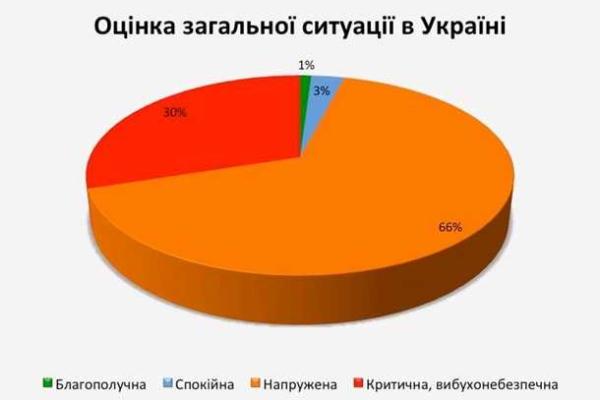Соцопрос показал, что около 90% украинцев хотят вооружиться на законных основаниях