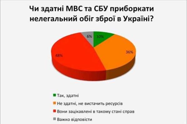Соцопрос показал, что около 90% украинцев хотят вооружиться на законных основаниях