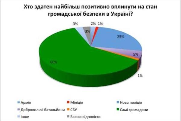 Соцопрос показал, что около 90% украинцев хотят вооружиться на законных основаниях