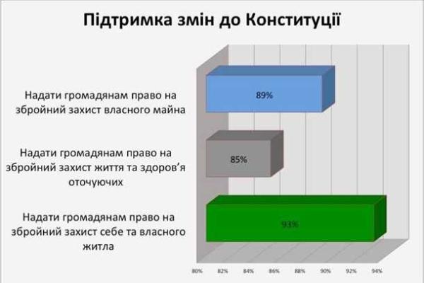 Соцопрос показал, что около 90% украинцев хотят вооружиться на законных основаниях