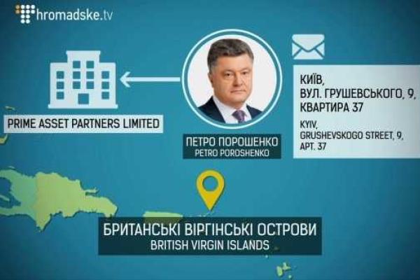 Журналистское расследование: Порошенко создал три оффшорные компании Журналистское расследование: Порошенко создал три оффшорные компании