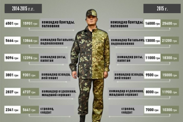 Как менялась зарплата военнослужащих ВСУ за три года. Инфографика Как менялась зарплата военнослужащих ВСУ за три года. Инфографика