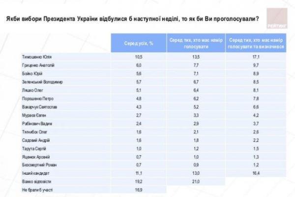 Соцопрос показал, за кого украинцы будут голосовать на президентских выборах Соцопрос показал, за кого украинцы будут голосовать на президентских выборах