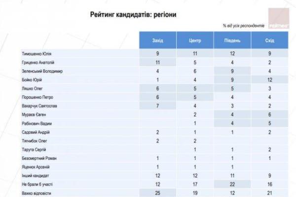 Соцопрос показал, за кого украинцы будут голосовать на президентских выборах Соцопрос показал, за кого украинцы будут голосовать на президентских выборах