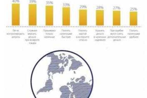 89% украинцев при покупке расплачиваются банковскими картами 89% украинцев при покупке расплачиваются банковскими картами